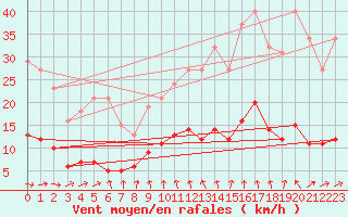 Courbe de la force du vent pour Jarnages (23)