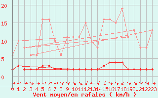 Courbe de la force du vent pour Vernouillet (78)
