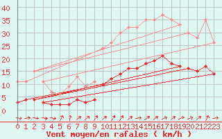 Courbe de la force du vent pour Izegem (Be)