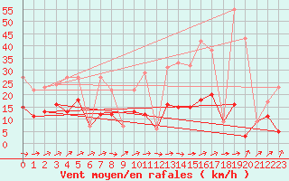 Courbe de la force du vent pour Morn de la Frontera