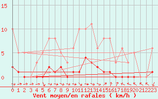 Courbe de la force du vent pour Puissalicon (34)