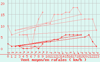 Courbe de la force du vent pour Forceville (80)