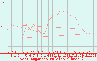 Courbe de la force du vent pour Mirepoix (09)
