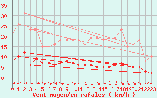 Courbe de la force du vent pour Sermange-Erzange (57)