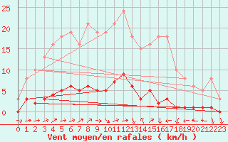 Courbe de la force du vent pour Trgueux (22)