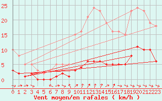 Courbe de la force du vent pour Amiens - Citadelle (80)