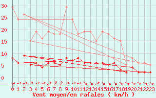 Courbe de la force du vent pour Douzens (11)