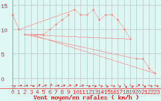 Courbe de la force du vent pour Mirepoix (09)