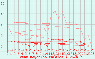 Courbe de la force du vent pour Triel-sur-Seine (78)