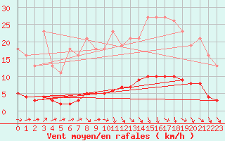 Courbe de la force du vent pour Almenches (61)