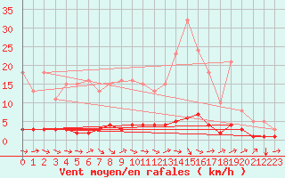 Courbe de la force du vent pour Caix (80)