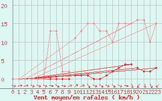 Courbe de la force du vent pour Kernascleden (56)