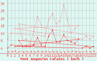 Courbe de la force du vent pour Le Luc (83)