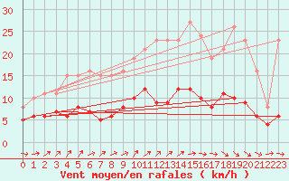 Courbe de la force du vent pour Bulson (08)