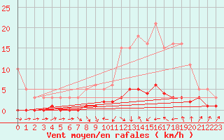 Courbe de la force du vent pour Thoiras (30)