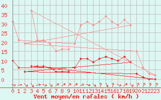 Courbe de la force du vent pour Cavalaire-sur-Mer (83)