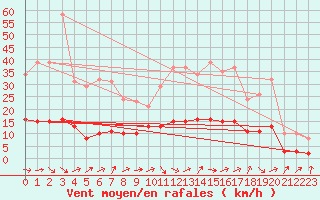 Courbe de la force du vent pour Tour-en-Sologne (41)