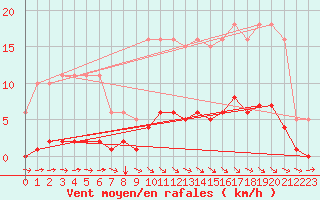 Courbe de la force du vent pour Blus (40)