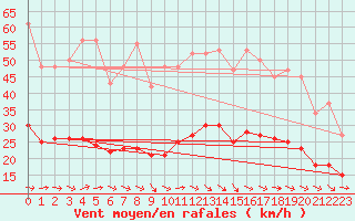 Courbe de la force du vent pour Gruissan (11)