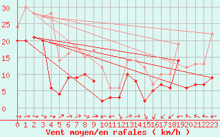 Courbe de la force du vent pour Machichaco Faro