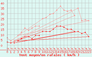 Courbe de la force du vent pour Saint-Philbert-sur-Risle (Le Rossignol) (27)