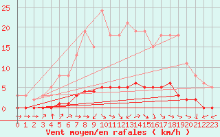 Courbe de la force du vent pour Bouligny (55)