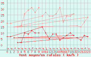 Courbe de la force du vent pour Agde (34)