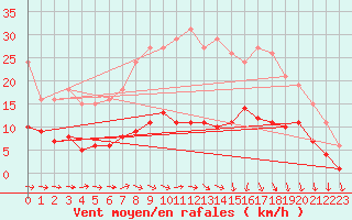 Courbe de la force du vent pour Saint-Igneuc (22)