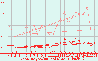 Courbe de la force du vent pour Le Mesnil-Esnard (76)