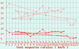 Courbe de la force du vent pour Die (26)