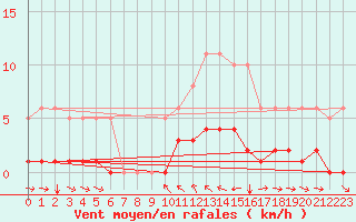 Courbe de la force du vent pour Champtercier (04)