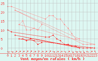 Courbe de la force du vent pour Lignerolles (03)