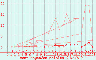 Courbe de la force du vent pour Sain-Bel (69)