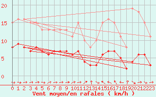 Courbe de la force du vent pour Cabestany (66)