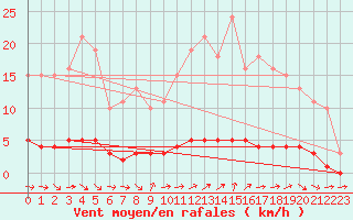 Courbe de la force du vent pour Kernascleden (56)