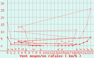 Courbe de la force du vent pour Noyarey (38)