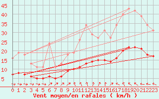 Courbe de la force du vent pour Saint-Georges-d