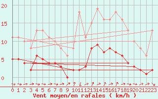 Courbe de la force du vent pour Treize-Vents (85)
