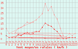 Courbe de la force du vent pour Sallles d