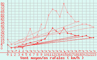 Courbe de la force du vent pour Montredon des Corbires (11)