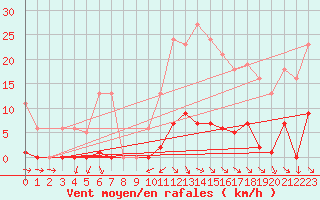 Courbe de la force du vent pour Vias (34)