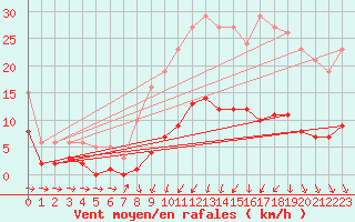 Courbe de la force du vent pour Anse (69)