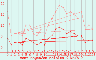 Courbe de la force du vent pour Malbosc (07)