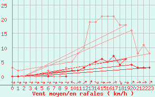 Courbe de la force du vent pour Lhospitalet (46)