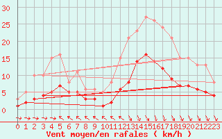 Courbe de la force du vent pour Sorcy-Bauthmont (08)