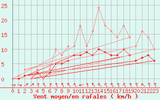 Courbe de la force du vent pour Bridel (Lu)