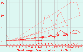 Courbe de la force du vent pour Pertuis - Le Farigoulier (84)