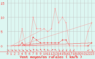 Courbe de la force du vent pour Isle-sur-la-Sorgue (84)