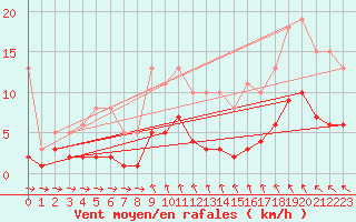 Courbe de la force du vent pour Sorcy-Bauthmont (08)