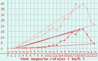 Courbe de la force du vent pour Bannay (18)